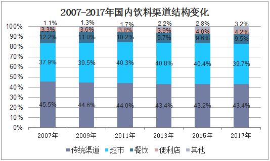2011-2017年國(guó)內(nèi)飲料渠道結(jié)構(gòu)變化