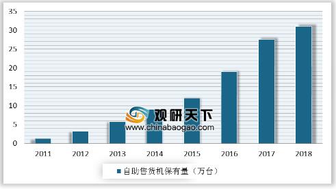 2011-2018年中國(guó)自助售貨機(jī)存量增長(zhǎng)情況統(tǒng)計(jì)